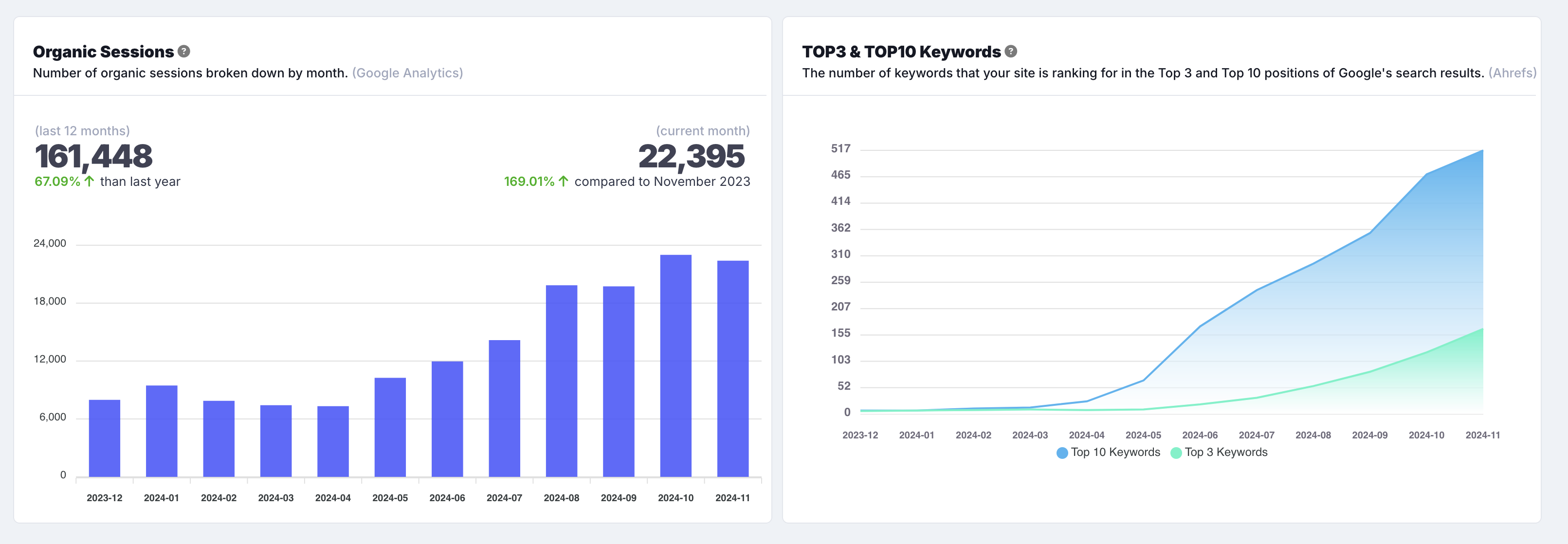 Grafic creștere trafic - Platformă E-commerce