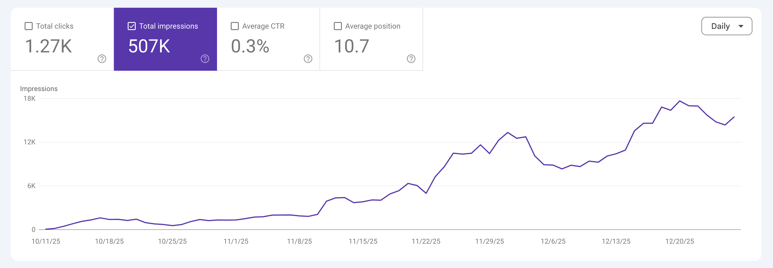 Grafic creștere trafic - SaaS Social Media